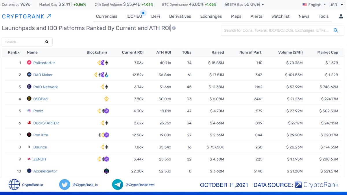 CryptoRank_io's tweet photo. 📈Top 10 #IDO Platforms by https://t.co/poOM1xPG0E Score

IDO Platforms Rank List 👉https://t.co/5ThK1wDgJD
Average IDO Returns by Platform 👉https://t.co/raIGjbmFKh https://t.co/YMTkEXYZoO