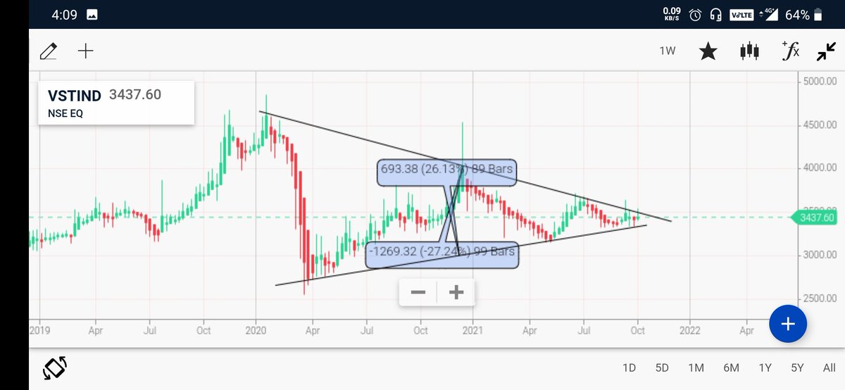 maddygupta19's tweet photo. Potential breakouts
Time Frame - 1W, Holding Period - 3-4M
1. VSTIND
Target price - Rs 4800
Stop Loss - Rs 3300 
2. L&amp;TFH 
TP - Rs 135
SL- Rs 85
3. BalajiTele 
TP -Rs 100
SL -Rs 60
Note- Pls don't consider this as a financial advice. It is for edu motto #upstox #Startkarkedekho https://t.co/etydjpPs1q