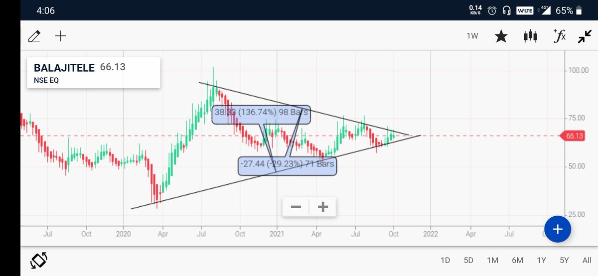 maddygupta19's tweet photo. Potential breakouts
Time Frame - 1W, Holding Period - 3-4M
1. VSTIND
Target price - Rs 4800
Stop Loss - Rs 3300 
2. L&amp;TFH 
TP - Rs 135
SL- Rs 85
3. BalajiTele 
TP -Rs 100
SL -Rs 60
Note- Pls don't consider this as a financial advice. It is for edu motto #upstox #Startkarkedekho https://t.co/etydjpPs1q