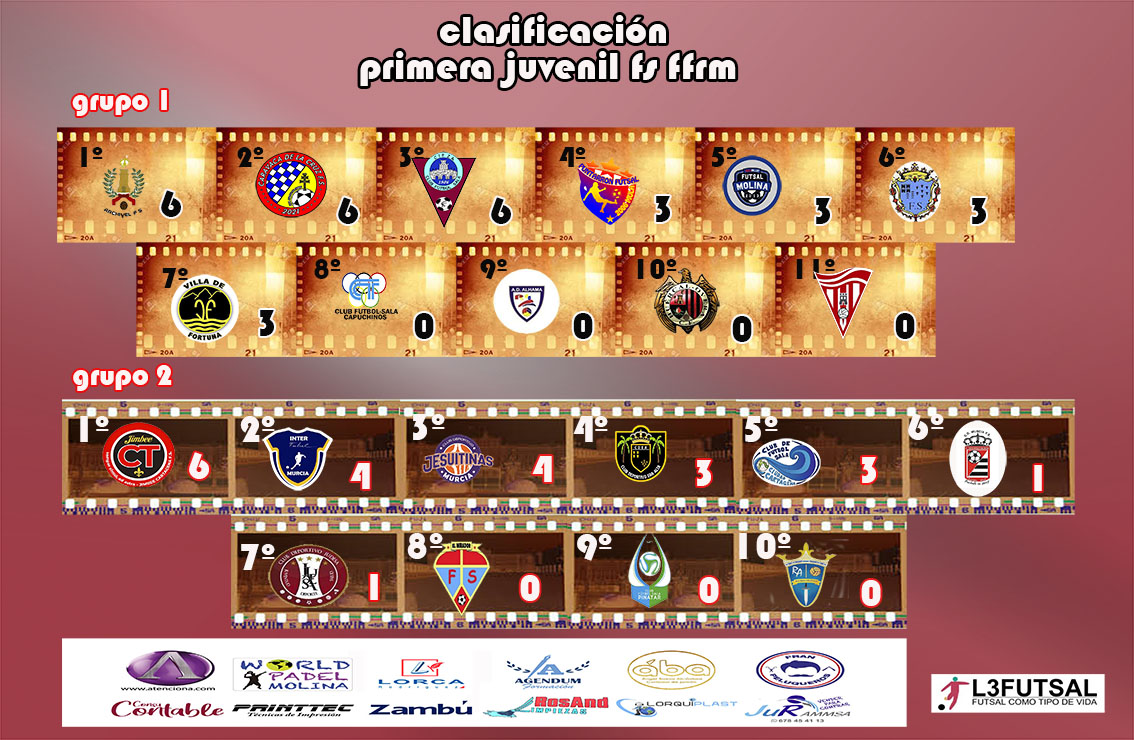 #lacasadelfutsalmurciano
Resultados y clasificación 
grupos 1 y 2 
primera juvenil fs ffrm 
#futsalmur #l3futsal #somosffrm