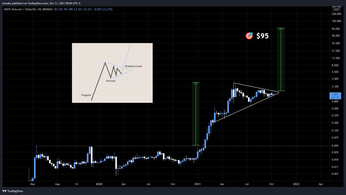 tomuky's tweet photo. Just realized $MATIC ($1.27) is in a massive bullish pennant. If it can break upwards: 🎯 $95

Could align with fundamentals as well when @0xPolygon deploys its zk-rollup tech @PolygonHermez and Polygon Nightfall (privacy rollup) https://t.co/Qk33aDTYwD