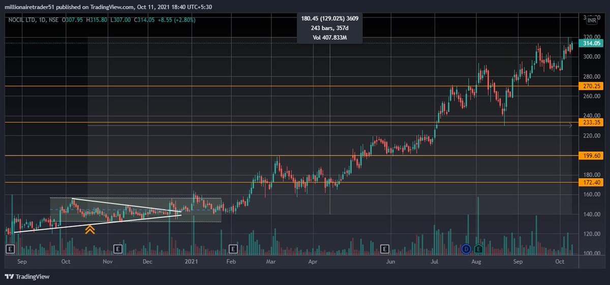 _Milliontrader's tweet photo. #UPDATE 
#nocil 

🔰From 140 To 320 Now.

🚀180 Points Up.

🥂Superb ~130% Returns.🔥

✨Follow @_Milliontrader FOr #stockmarkets #trading #Tips 

#investors #nifty50 #MONEY #trend #success https://t.co/bOit9PD3BO