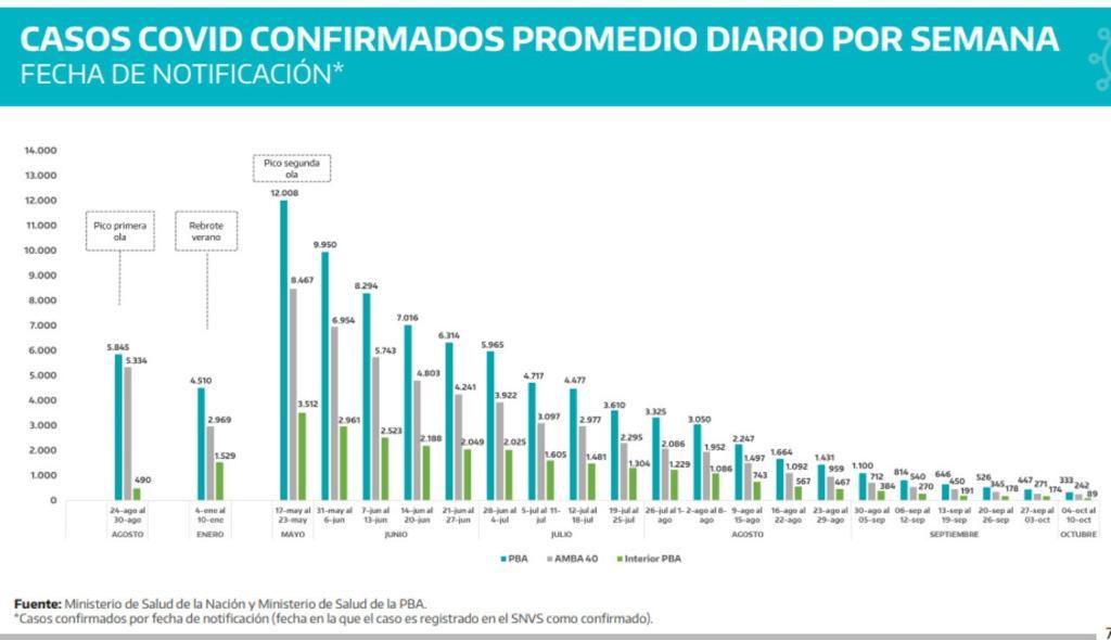 Argentina es uno de los países que más vacunas aplicó en la relación a la población. La campaña de vacunación es un éxito y muestra resultados inobjetables. Sumamos una semana más de caída sostenida de casos, dónde en <a href="/BAProvincia/">Gobierno PBA</a> es un 25% en relación a la anterior.

<a href="/Kicillofok/">Axel Kicillof</a>