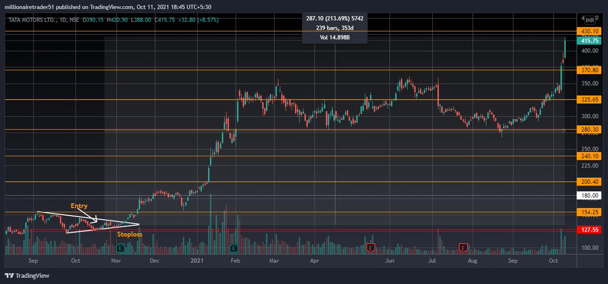 _Milliontrader's tweet photo. #UPDATE 
#TATAMOTORS 

🔰From 137 To A High Of 420.90 Today.

🚀280+ Points Now.

🔥9% Up Today.

🥂Tremendous 207%+ Returns.⚡

✨Follow @_Milliontrader For #stockmarkets #trading #Tips 

#nifty50 #success #trend #MONEY #invest https://t.co/0LISyIPvTe