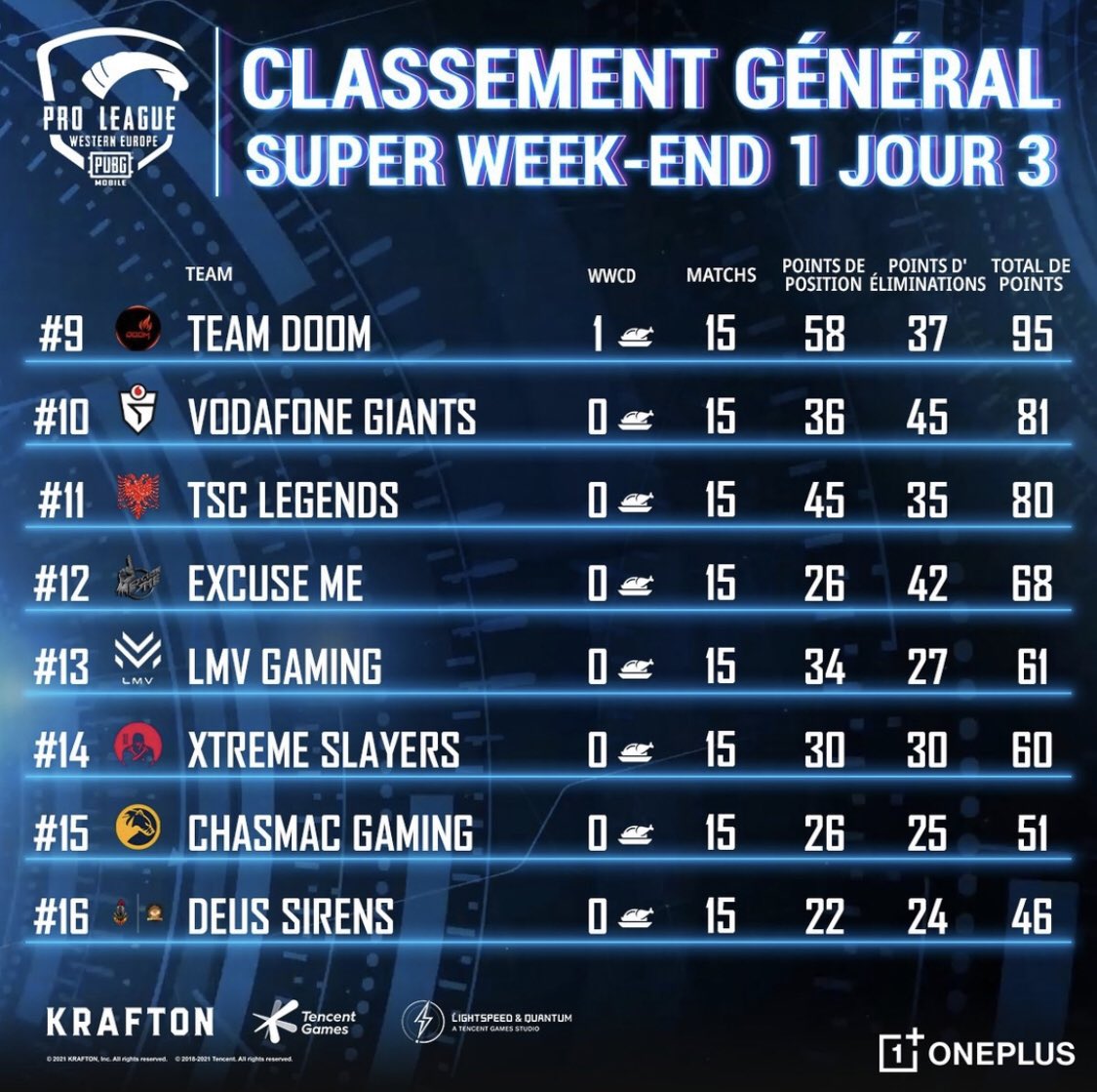 GameLordOff's tweet photo. Super Weekend 1 Jour 3 Pro League PUBG mobile 2021 🔥 #PMPL #GLDPROUD https://t.co/FfKpfEfmwR