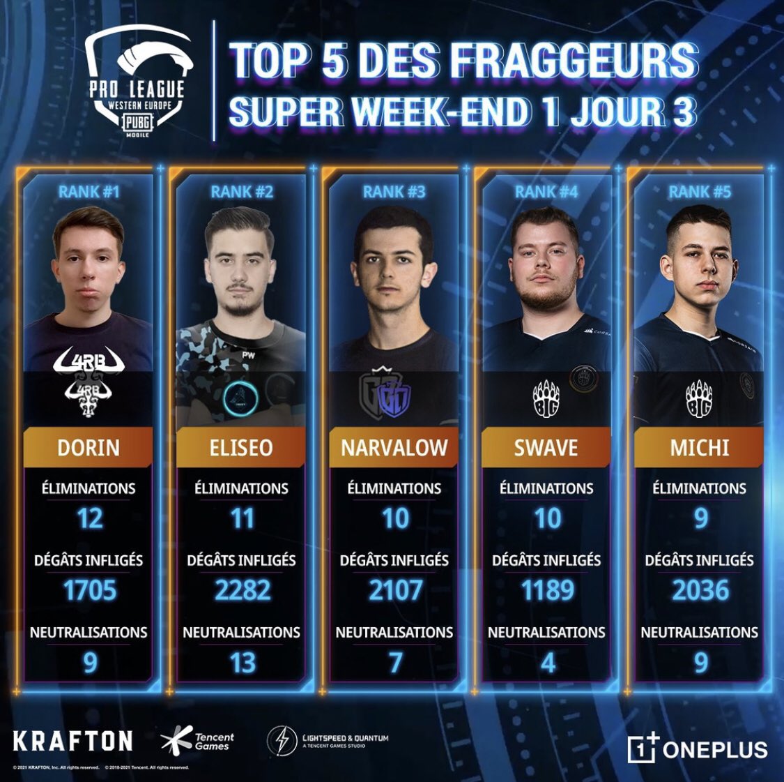GameLordOff's tweet photo. Super Weekend 1 Jour 3 Pro League PUBG mobile 2021 🔥 #PMPL #GLDPROUD https://t.co/FfKpfEfmwR
