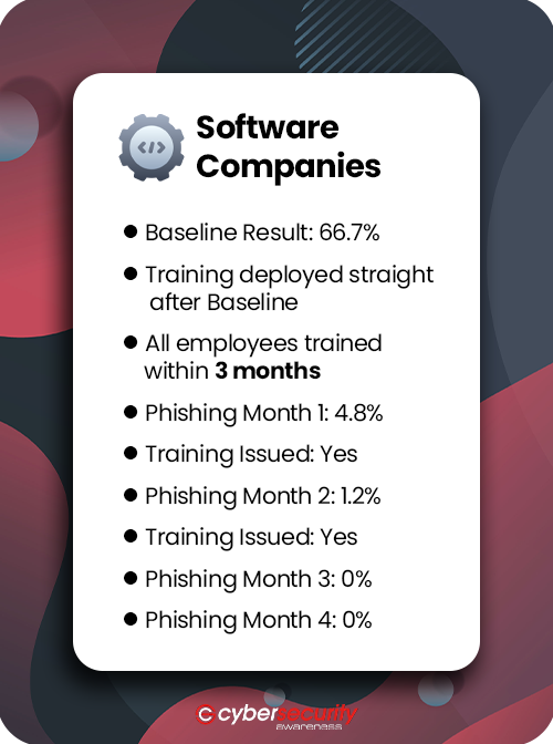 wearecsauk's tweet photo. Customers in the software sector have a high susceptibility to phishing attacks. After training, susceptibility is reduced to an average of 4.8%.

With further tests and remedial training, this is usually reduced to 0% after 3 months.

https://t.co/dKm2f331Mp

#CyberSecMonth https://t.co/gbq5SVyfGL