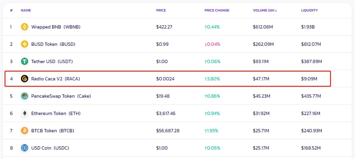 On <a href="/BinanceChain/">Binance Chain</a> , 24-hour trading volume of $RACA is $47.17M🚀#MVBIII #BSC

#Metaverse #Metamon #NFTs #PlayToEarn #RACA

<a href="/cz_binance/">CZ 🔶 BNB</a> <a href="/binance/">Binance</a> @TheBinanceNFT <a href="/USMverse/">USMLab.bab</a> @USMchain