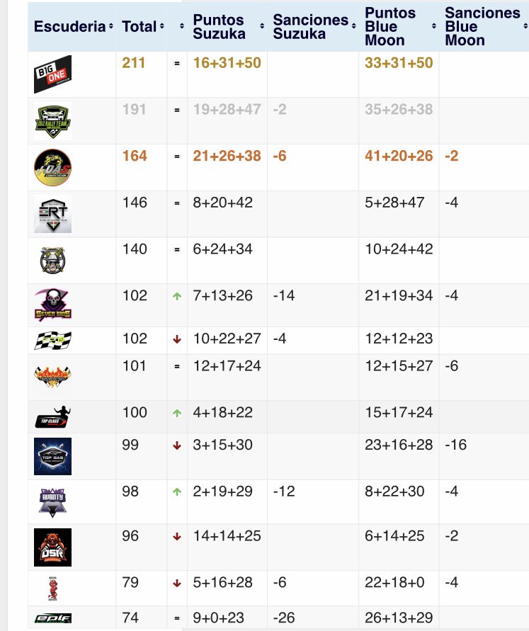 Buenos días a todos. Hoy víspera de nuestra virgen del Pilar. Nos presenta la clasificación de la Porsche supercup <a href="/ZGZRallyTeam/">ZGZ RALLY TEAM Simracers</a> os desea un delicioso fuete del pilar y tener cuidado 🥇<a href="/BigOneClub/">Big One Club Esports</a> 🥈<a href="/ZGZRallyTeam/">ZGZ RALLY TEAM Simracers</a> 🥉<a href="/MotorsportDas/">DAS Motorsport | #beDAS</a>