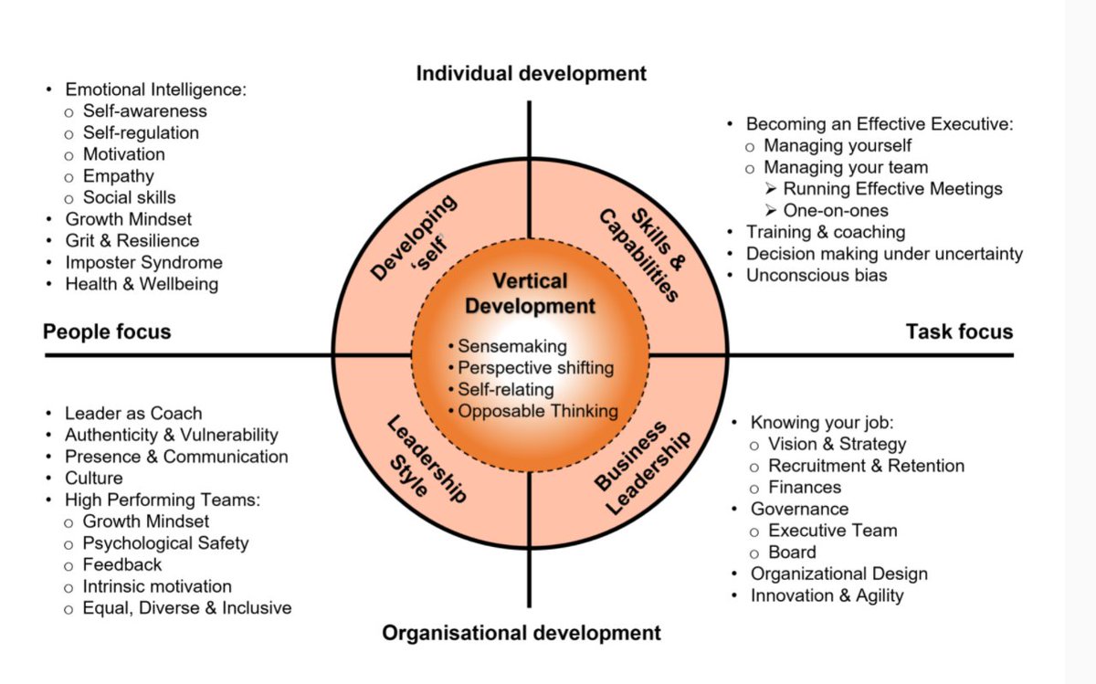 Helen Bevan (@helenbevan) on Twitter photo As we move towards more complex systems working, there's an increase in leadership development frameworks that include "vertical development" - the ability to think at a higher level, inter-dependence, comfort with paradox etc. This one's by <a href="/rhughesjones/">Richard Hughes-Jones</a> mailchi.mp/4303a52707a0/t… As we move towards more complex systems working, there's an increase in leadership development frameworks that include "vertical development" - the ability to think at a higher level, inter-dependence, comfort with paradox etc. This one's by <a href="/rhughesjones/">Richard Hughes-Jones</a> mailchi.mp/4303a52707a0/t…