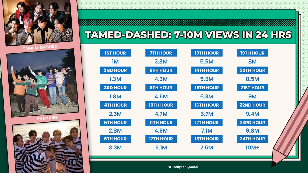 ENGENEs, please be aware of our HOURLY GOALS for ENHYPEN’s #TAMED_DASHED Official Music Video. 

Let's practice proper streaming habits and do our best to achieve our goals as we enter a new dimension. 🤩🔥

10.12.21 | 6PM KST

<a href="/ENHYPEN_members/">ENHYPEN</a> <a href="/ENHYPEN/">ENHYPEN OFFICIAL</a> #ENHYPEN #엔하이픈