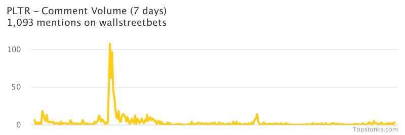 $PLTR working it's way into the top 10 most mentioned on wallstreetbets over the last 24 hours

Via https://t.co/2aQat2yUwf

#pltr    #wallstreetbets https://t.co/lmAS2t9vxR