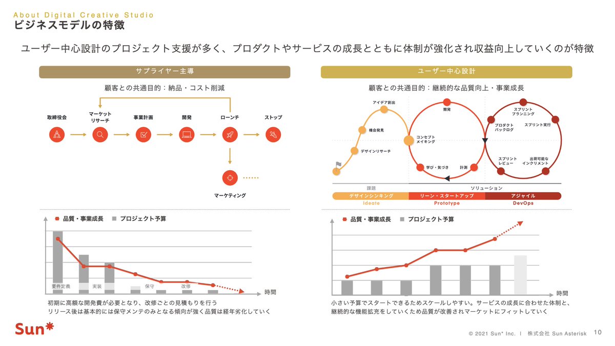 powerpoint_jp's tweet photo. Sun Asterisk社がマザーズ上場時に開示したパワポ 、「デジタル・クリエイティブスタジオ」を掲げるだけあって非常に美しい。
全スライド参考になりそうなので、URLを貼っておきます。
https://t.co/7v9uRZJeYk https://t.co/hlCSWpAjag