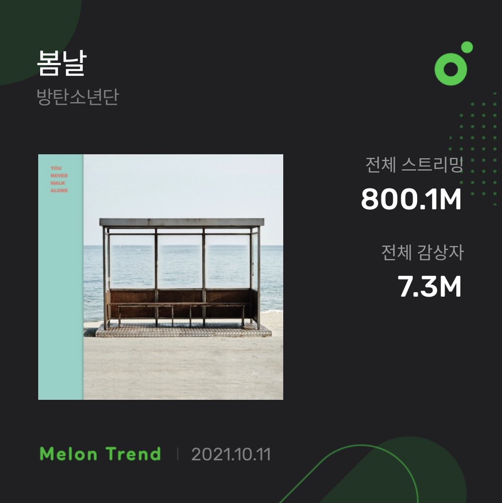 fakeloveOT7bts's tweet photo. •✨
👑👑👑
👑
👑 👑
👑
👑👑👑 PRING DAY
Aahora es la ÚNICA, la PRIMERA en la HISTORIA de MELON en superar los 550k de likes y los 800M de reproducciones en Melón.
Una vez más haciéndole honor a su apelativo.
SPRING DAY QUEEN FOREVER✨
#SpringDay800M @BTS_twt https://t.co/eXDojWntVo
