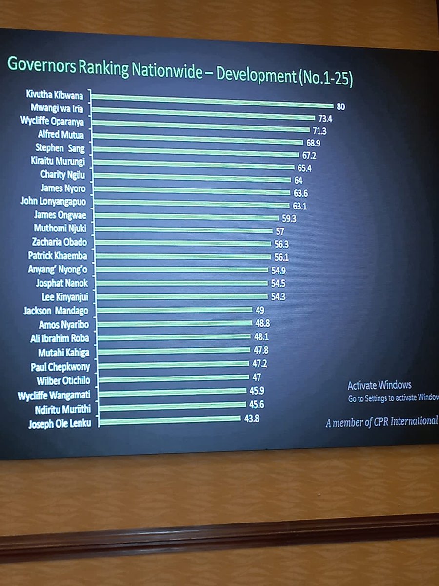 LilKoima's tweet photo. List of Top Ranking Governors Countrywide. Can you spot your County? https://t.co/t4yd2ptV2u