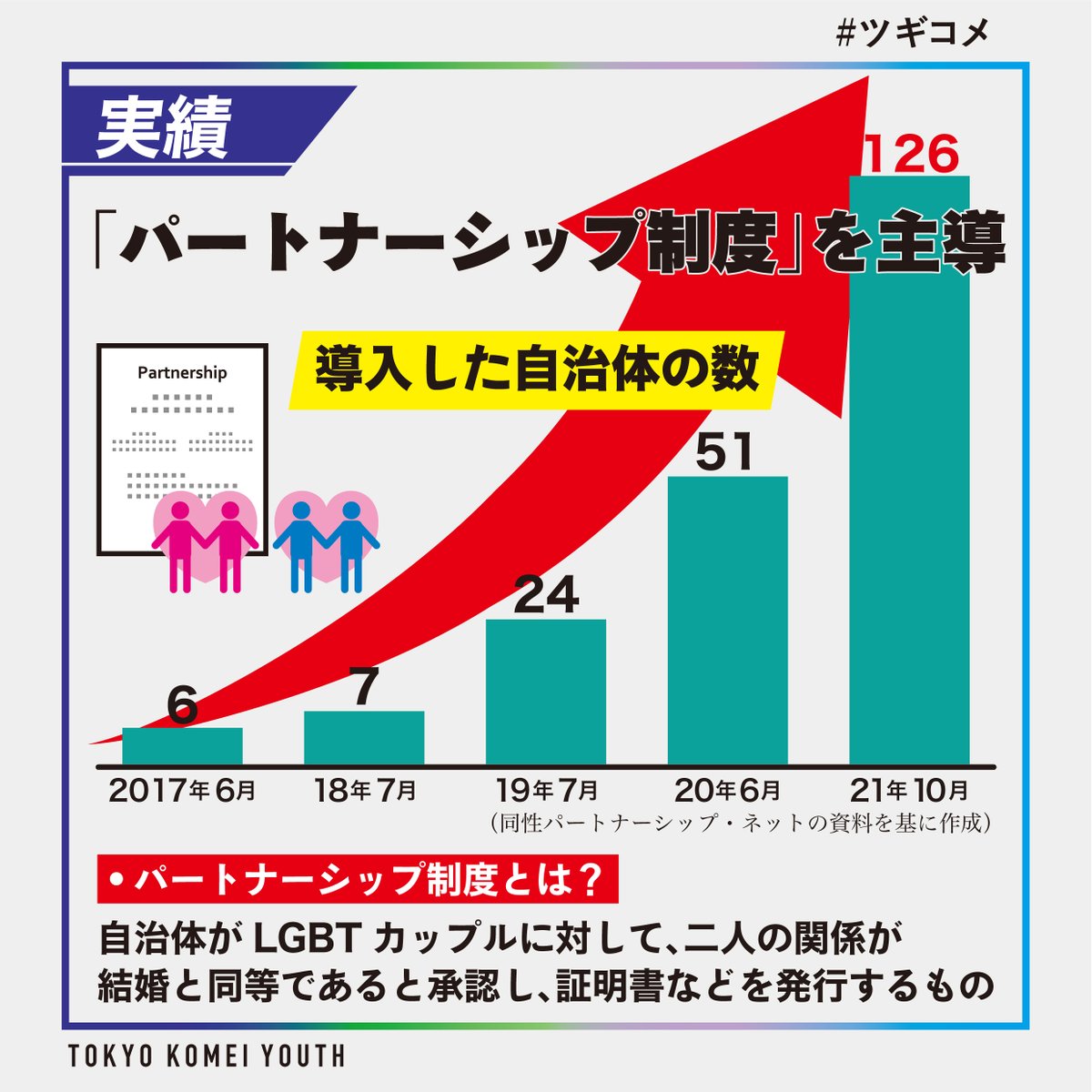 kommect_tokyo's tweet photo. 【実績】<#パートナーシップ制度 を主導>
制度の内容は自治体で異なりますが、公営住宅に家族として入居が認められたり、パートナーが病院に搬送された際、家族として面会できるなどの配慮が得やすくなります。人権を守る観点から地方議会で公明党が推進しています。#ツギコメ #LGBT #公明党 #東京 https://t.co/mlnWG7lioS