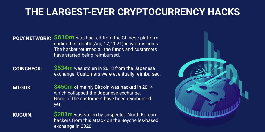 TechforingLtd's tweet image. While cryptocurrency is rising, hacking crypto and stealing the coins is a common incidents. Here are some big crypto hack incidents those cause huge amount of money.

#cryptoscam #cryptoscamincidents #biggestcryptoscam #cybersecuritytips #cybersecurityawareness