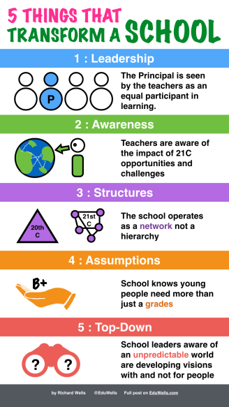 TCEA's tweet photo. 👇 5 Things that Transform a School 👇
What would you add to the list?
https://t.co/v5fTIwBYdd @eduwells
#learning #edleaders #edctochat #edleaders #cpchat #teaching https://t.co/RsJMzZ8IpY
