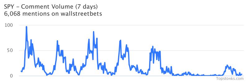 $SPY one of the most mentioned on wallstreetbets over the last 24 hours

Via https://t.co/5IkMIPwPYL

#spy    #wallstreetbets https://t.co/VDls9AH6Ox