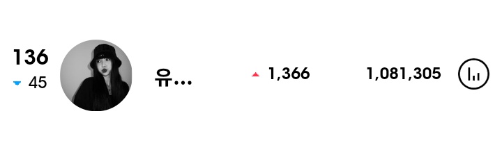 yukookwithluv's tweet photo. [211010] 

Yuju instagram followers growth🔺

don't forget to follow her if you haven't yet
🔗 https://t.co/WnIXOO4KPf

#YUJU #유주 #Yuuzth @konnect_YUJU https://t.co/AvWQN4zK7X