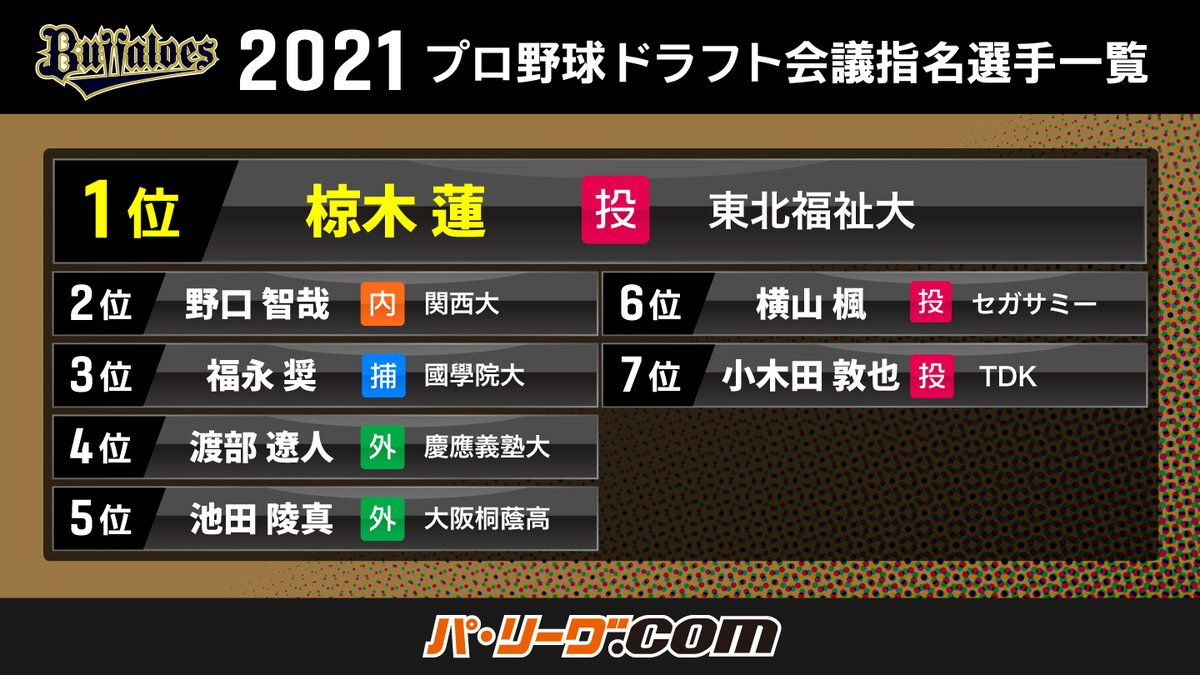 オリックス2021年 プロ野球ドラフト会議 supported by リポビタンD 