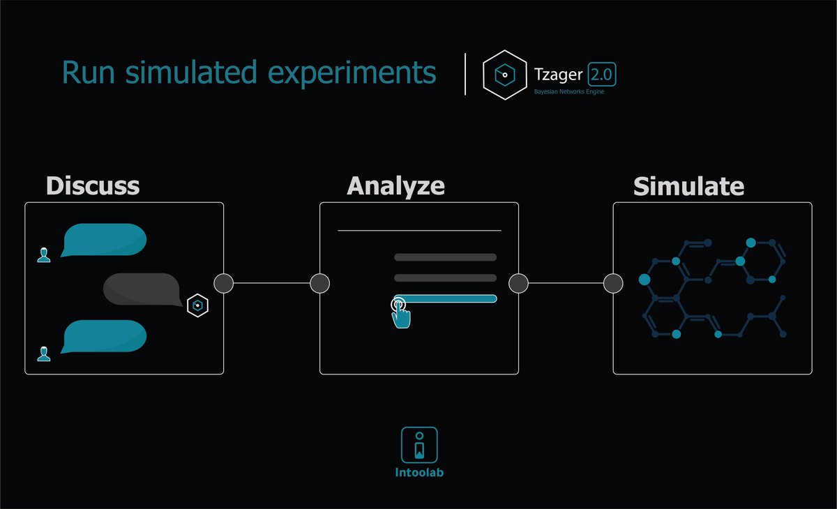 intoolab's tweet image. Test your novelty experiments through the simulated pathway causality. Let Tzager guide you through its knowledge by three simple steps. #healthcare #drugresearch #simulation #ArtificialIntelligence #bayesiannetworks #bayesian