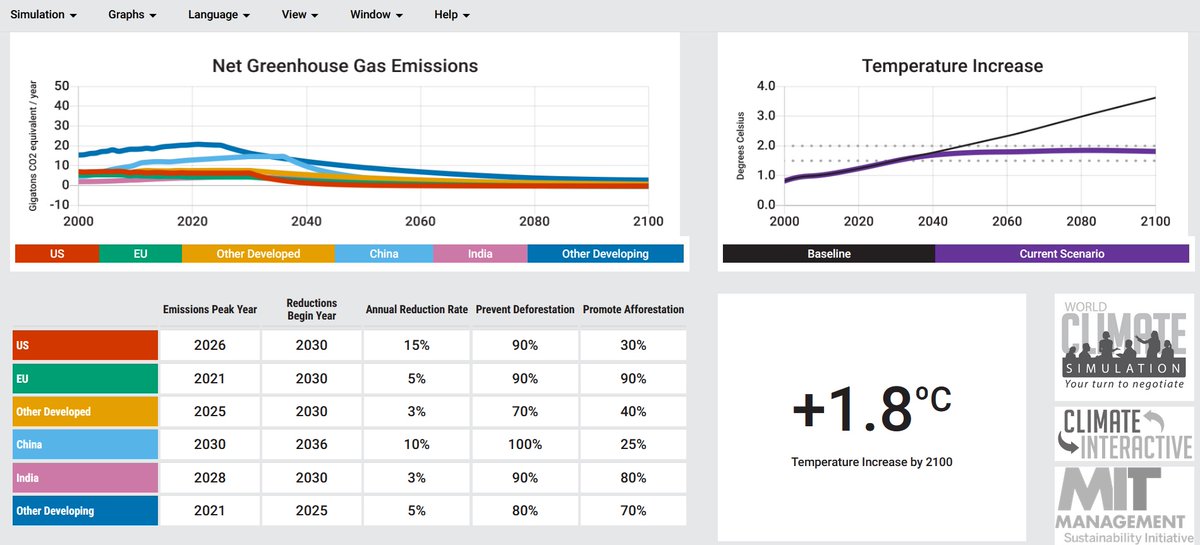 NiciZim's tweet photo. Our students achieved between 1.7ยฐC/1.8ยฐC global warming as climate negotiators in the #WorldClimateSimulation game that I ran with them online. A very collaborative agreement with leadership from China, the US and many of the developing nations. @climateinteract @UCL_IEDE https://t.co/0Ul6kqiWky