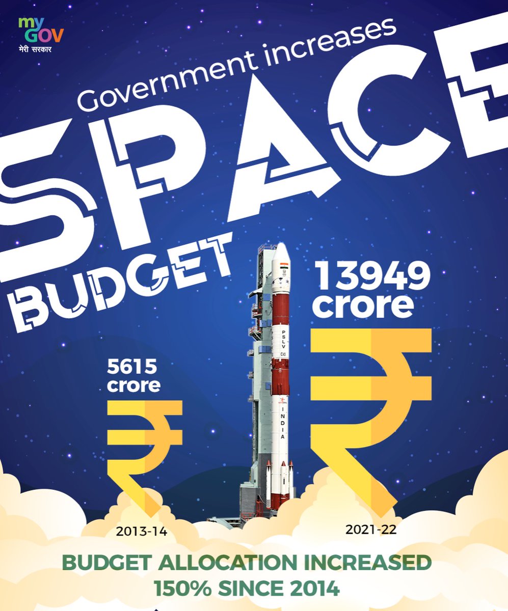 icfindrlys's tweet image. INDIA SPACE BUDGET
5615 crore - 2013-14 🚀 13949 crore - 2021-22
Allocation soars 150% since 2014 budget!!!
#spacereforms #spaceexploration #comingsoongalaxy @RailMinIndia