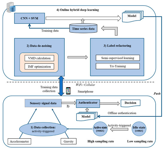 Sensors_MDPI's tweet image. A Hybrid Deep Learning System for Real-World Mobile User Authentication Using Motion #Sensors  @ZjutChina @ZJU_China
mdpi.com/1424-8220/20/1…

#mobileauthentication