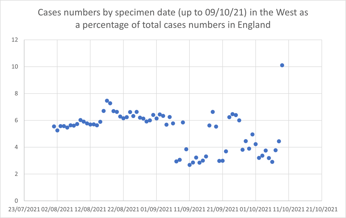 OliasDave's tweet photo. @ArtySmokesPS @Kit_Yates_Maths Here is the latest update of the chart, data seems to be getting a bit noisy. The "low" points from 07/09 to 22/09 still seemed to be part of a series, even if it didn't fit surrounding levels. Now it just looks a bit all over the place https://t.co/DGH4T5BZoS