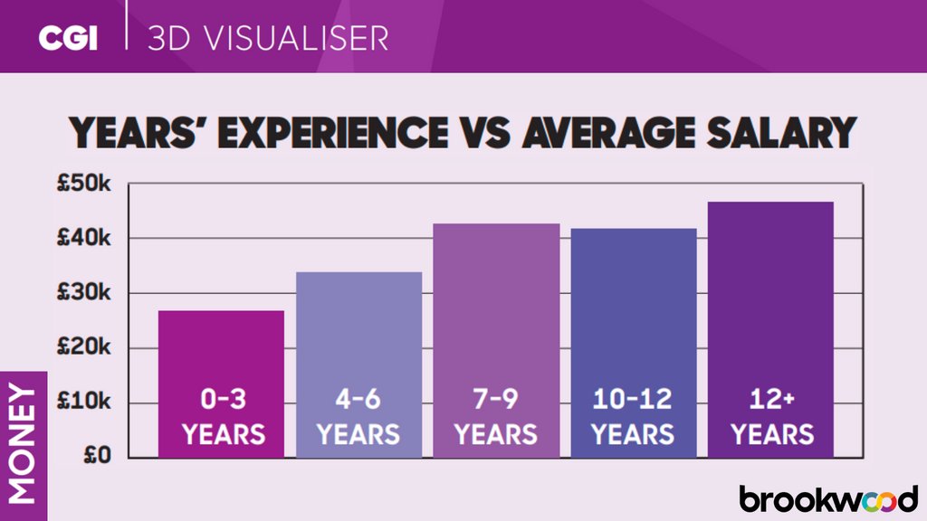 BrookwoodSandS's tweet photo. We asked 3D Visualisers how many years experience they had and what their average salary is. How does yours compare?
#cgi #vfx #design #3dvisualiser #recruitment #industryguide #consultants #newjobs #hiring #salaries https://t.co/NK37mdmND0