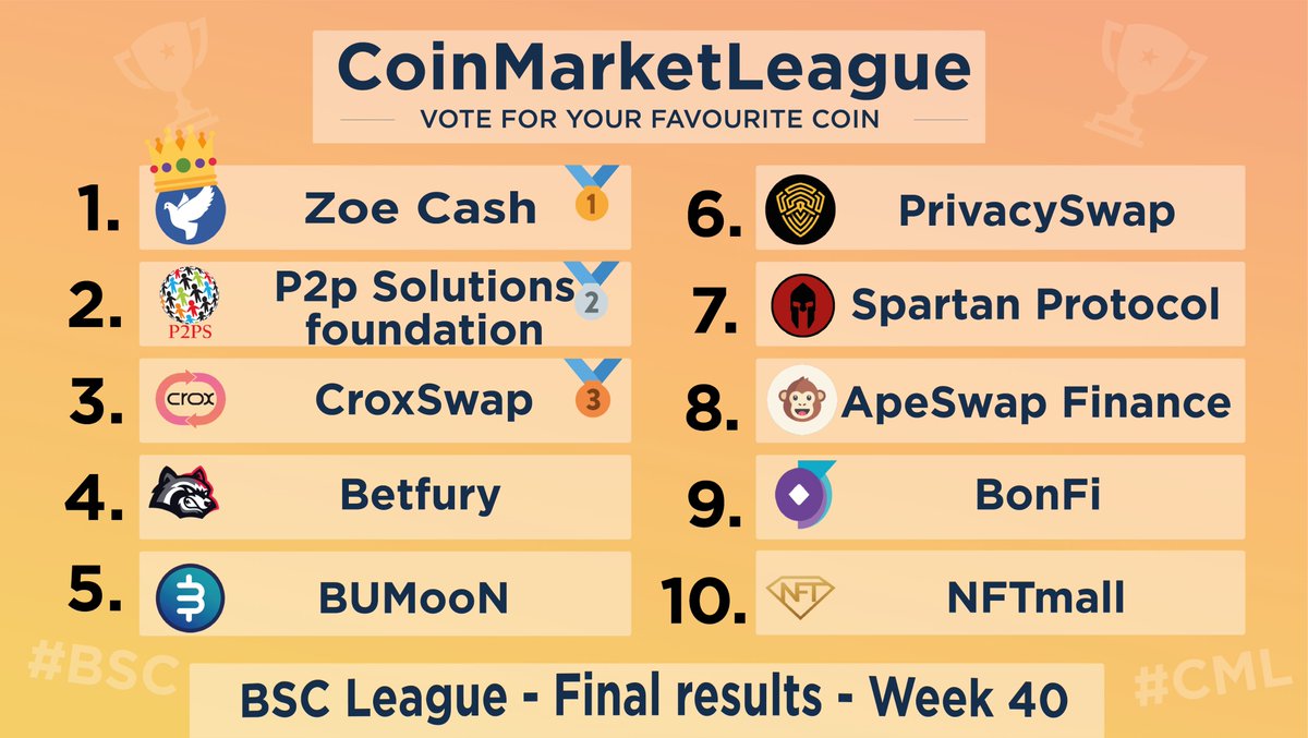 CML_Crypto's tweet photo. BSC League results from week 40 are ready 🔥

Below are the most voted #BSC projects at @CML_Crypto ranking 🏆

🥇@zoecashoficial
🥈@p2psf
🥉@croxswap
4⃣ @betfury_gaming
5⃣ @Bumoon_io
6⃣ @PrivacySwap
7⃣ @SpartanProtocol
8⃣ @ape_swap
9⃣ @bon_finance
🔟@nftmall

Congratulations❤️ https://t.co/okhRIbCyKt