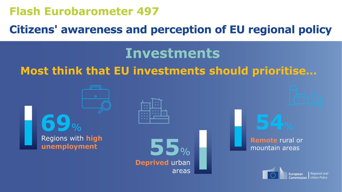 The #Eurobarometer 497 has revealed that most #EUcitizens think that #EUinvestment should benefit mostly the following three categories of regions:
✔️ high unemployment (69%) 
✔️ deprived urban areas (55%)
✔️ remote rural or mountain areas (54%)