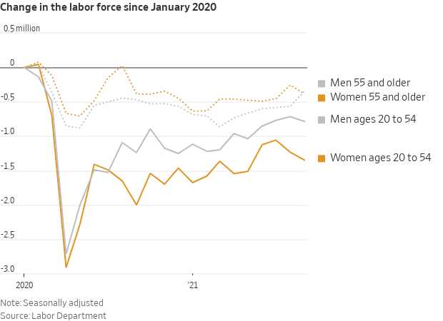 ChrisMehl7's tweet photo. Share of women in workforce lags as overall jobs recover. Ask your local rep or senator how they’re creating opportunities for working families.
#mtnews #mtrep #childcare https://t.co/HRHcM9ubyR