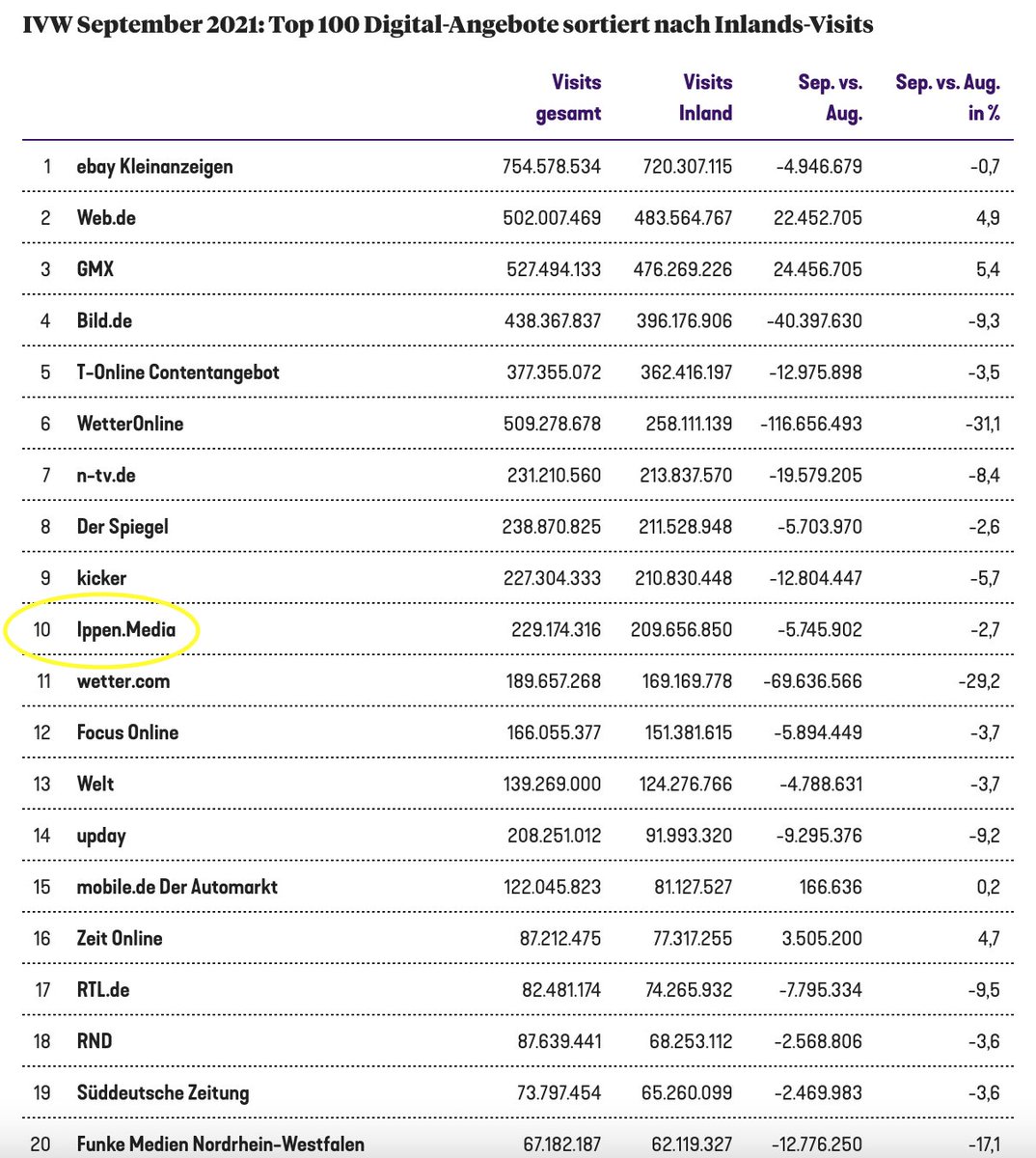 Ippen Digital (@ippendigital) on Twitter photo The distance decreases, 🪞 Spiegel 😉
Team: youtu.be/9EcjWd-O4jI 🎺🕺💃🎺
Gegenüber August verzeichnet IPPEN.MEDIA im September
-> 229 Mio. Visits (-2,7%)
-> Platz 10 von 100 im #IVWRanking!
meedia.de/2021/10/11/ivw…
via
<a href="/popkulturjunkie/">Jens Schröder</a>
#IppenMedia #IVW
1/3 The distance decreases, 🪞 Spiegel 😉
Team: youtu.be/9EcjWd-O4jI 🎺🕺💃🎺
Gegenüber August verzeichnet IPPEN.MEDIA im September
-> 229 Mio. Visits (-2,7%)
-> Platz 10 von 100 im #IVWRanking!
meedia.de/2021/10/11/ivw…
via
<a href="/popkulturjunkie/">Jens Schröder</a>
#IppenMedia #IVW
1/3