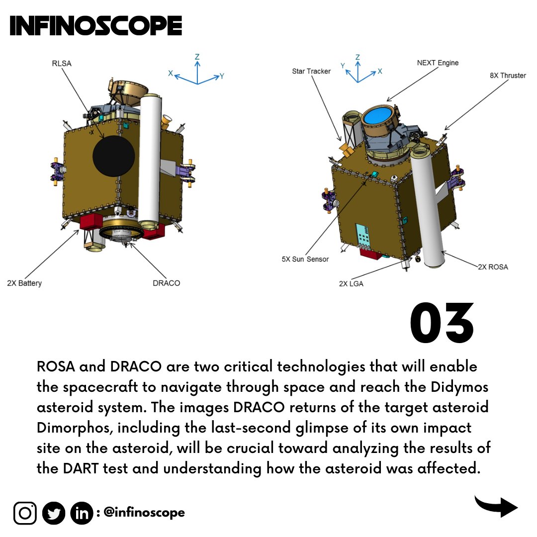 infinoscope's tweet photo. Once the DART craft separates from the launch vehicle, it will cruise through space for about a year, traveling nearly 7 million miles (11 million kilometers) from Earth before ultimately smacking into Didymos in late September, 2022, according to NASA. https://t.co/YB4T9jOeve