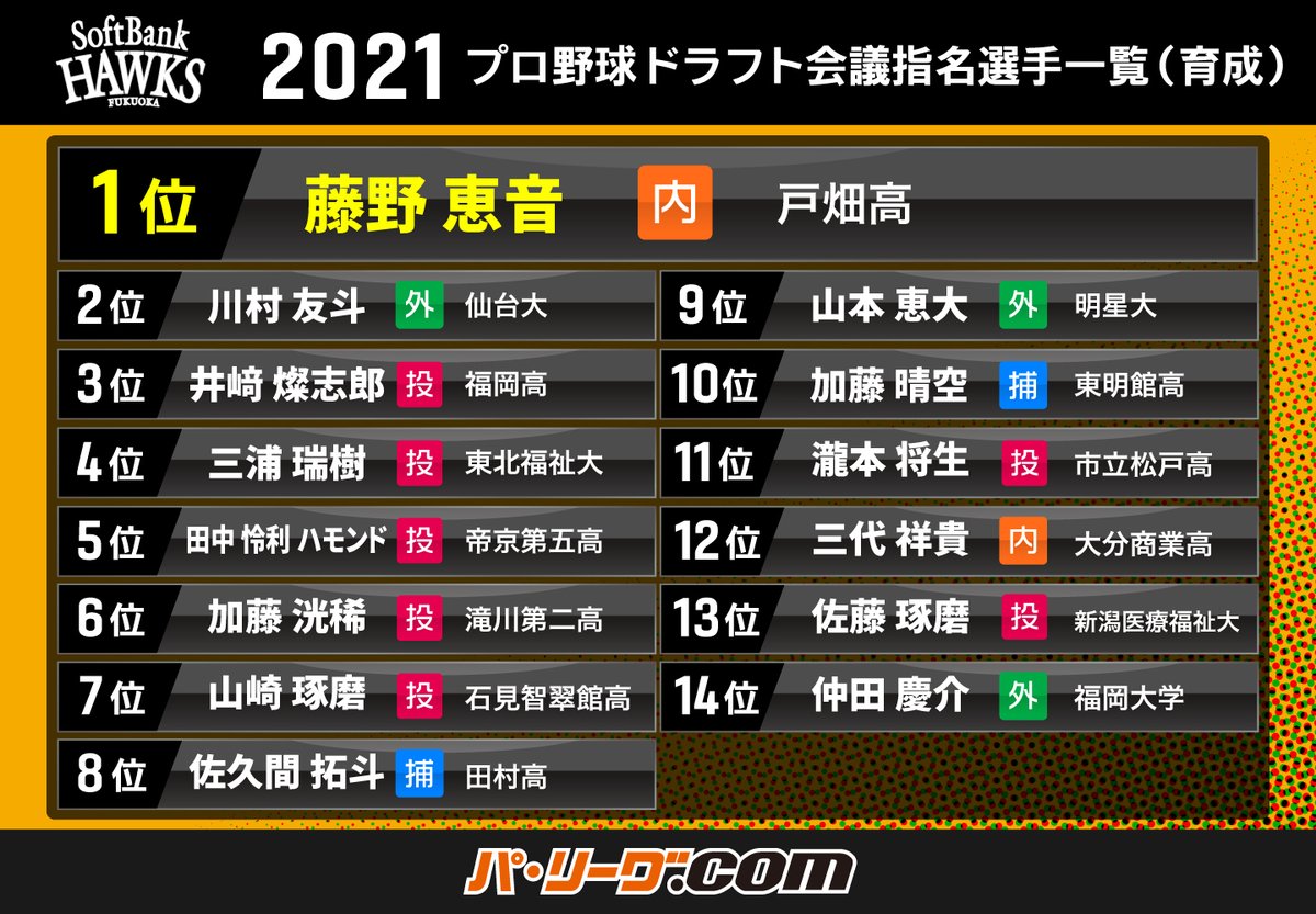 パ リーグ Com パーソル パ リーグtv 公式 福岡ソフトバンク21年 プロ野球ドラフト会議 Supported By リポビタンｄ 指名選手一覧 育成 Sbhawks ドラフト会議21 T Co Cm6xpjlldy Twitter