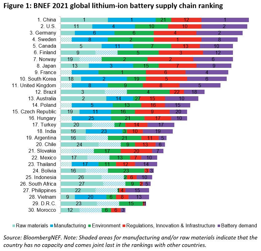 In 2021 global li-ion battery supply chain  #India Ranking 18th  
#Rawmaterial 16
#Manufacturing 23*
#Enviroment 3
#Regulation 10
#BatteryDemand 19
@MaverickBharat @surnell @ikkmurugan @aiai_india @MONU1941 @sumanthraman
@mygovindia @marinebharat 
Source : @business