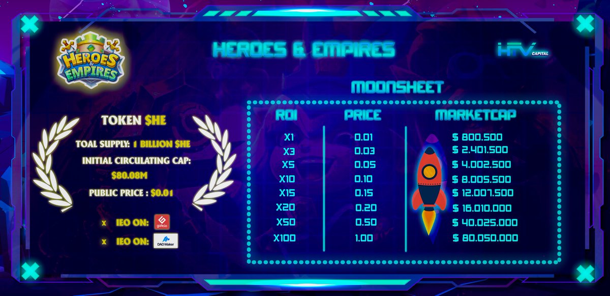 CapitalHtv's tweet photo. 🔥HEROES EMPIRES @HeroesEmpires
 📌Heroes Empires Moonsheet

Total supply: 1,000,000,000 SHE
Initial circulating supply: 80,080,000
Public price: $0,01
IEO on: https://t.co/oSWSp5UT8t
IDO on: DaoMaker

#HTVCapitalGroup #HEROESEMPIRES  $HE https://t.co/IbDK5ItMdM