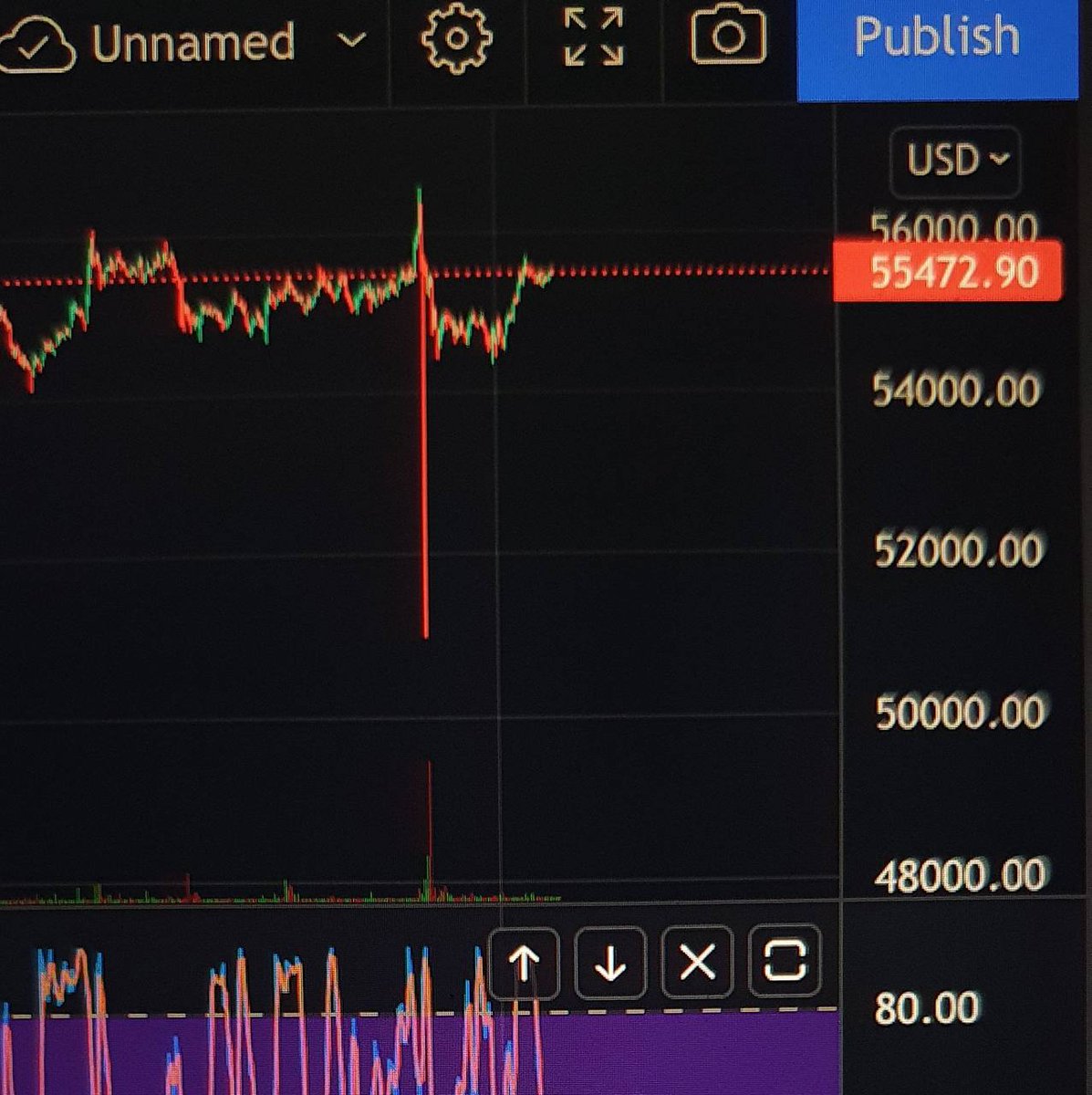 Victor_stu3's tweet image. Whales manipulation didn&apos;t go as expected this time, price went down to 51k and bounced back fast to 55k. No one is willing to sell his BTC anymore, now whales would have to buy back at 55k, love it!