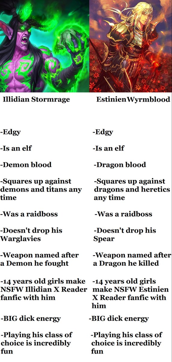 "Just something I noticed coming from WoW" by Rakhall
redd.it/q5t9ig