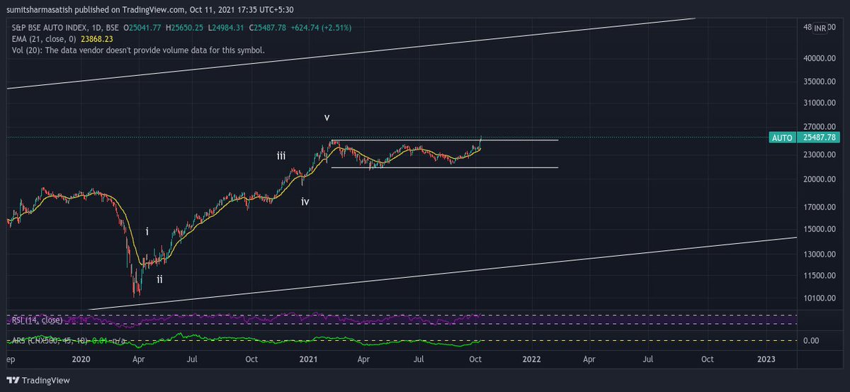 Keerti__Sharma's tweet photo. #BSEAuto
9 Months of solid consolidation
Strong breakout this week
50% upside seems highly possible
This will give many 2X, 3X stocks in this sector https://t.co/euQm3q6iSY