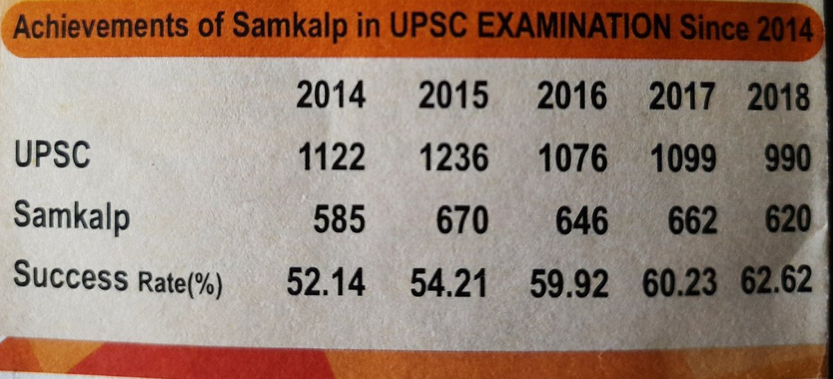 employonomics's tweet photo. A girl from a slum cracked Punjab Civil Service. Another working woman(peon) &amp; mother of 2 kids, prepares for IAS. 
Where do they get coaching from?
#Samkalp of Chandigarh. 
Success rate? 62%.
It will now prepare the UPSC aspirants of #Varanasi in collaboration with @missionvns. https://t.co/VpCSVAxlQu