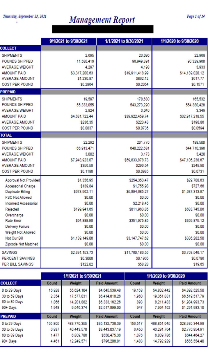 This is a recent monthly report from an actually client, with a break down of our client #savings.  

#FreightAudit #FreightAnalysis #Freightbilling #Logistics #FreightPayment #WarehousingAudit #APAudit #InvoiceAudit #TransportationAnalysis  #manufacturing  #freight #SupplyChain