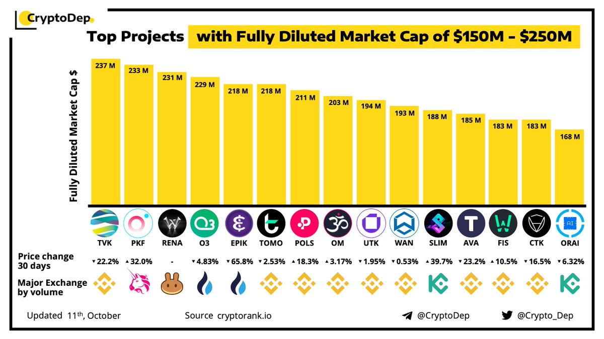 Crypto_Dep's tweet photo. ⚡️Top Projects with Fully Diluted Market Cap of $150M - $250M
11 October 2021
$TVK $PKF $RENA #O3 $EPIK $TOMO $POLS $OM $UTK $WAN $SLIM $AVA $FIS $CTK $ORAI https://t.co/37UfewI1O1