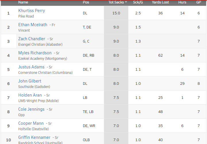 HallTechSports1's tweet photo. 👀🏈Top 10 Sacks Leaders (Alabama)

Source: @MaxPreps

@MicThomas12 @chris_mccreless @CoachL__ @KhurtissPerry @panthersofsshs @MylesR22 @ethanmcelrath @bobcats_opp @HallTechScout2 @WalkInGodsGlory @CooperMann11 https://t.co/sEABGA6sho