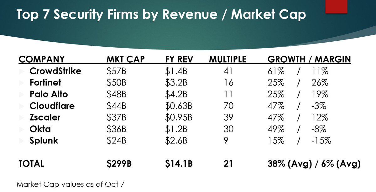 spoonen's tweet image. I was talking to some fund managers last week, and was asked who are the top #Security companies I track. I shared this Top 7 List (caveat: the data is directionally accurate). It gives you a sense of key metrics + their stock prices YTD. $300B worth of market-cap in 7 firms!