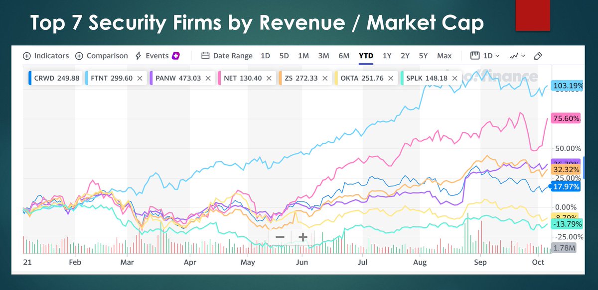 spoonen's tweet image. I was talking to some fund managers last week, and was asked who are the top #Security companies I track. I shared this Top 7 List (caveat: the data is directionally accurate). It gives you a sense of key metrics + their stock prices YTD. $300B worth of market-cap in 7 firms!