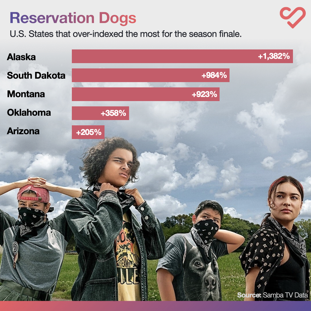 #ReservationDogs is the first show to feature all-Indigenous writers, directors and main cast. And the 5 states that watched the finale at the highest rate are also 5 of the states with the highest % of Native American population. Representation matters. #IndigenousPeoplesDay2021