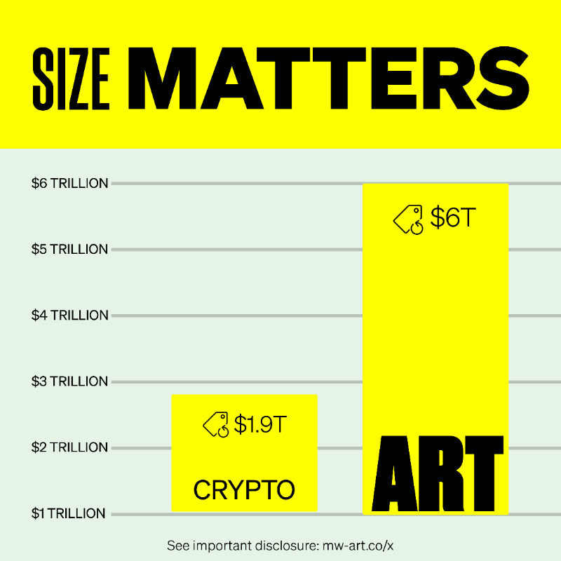 sophiesishere's tweet photo. Size matters. 

Art and collectible’s total value size tops the entire crypto universe. 

Contemporary art prices outpaced S&amp;P 500 returns by 174% from 1995–2020. 

That’s HUGE.  

An investment platform is unlocking this untapped asset class.